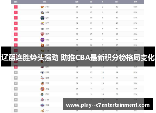 辽篮连胜势头强劲 助推CBA最新积分榜格局变化 辽篮连胜势头强劲 助推CBA最新积分榜格局变化